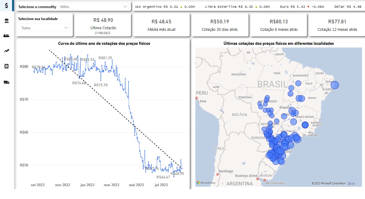 gráfico com cotações de milho