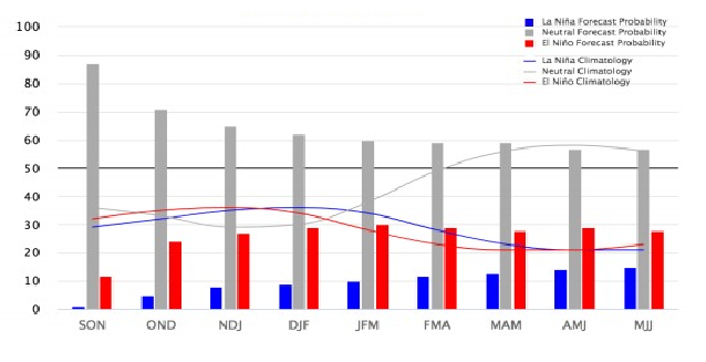 Probabilidade de el nino, la nina e neutralidade