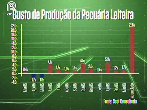 Leite: custo de produção aumenta mais uma vez