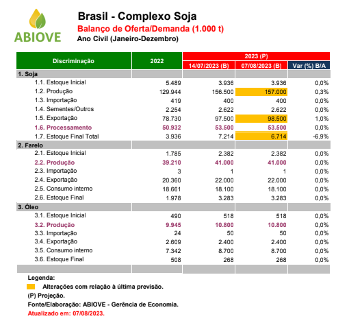 Balanço Oferta e Demanda Soja