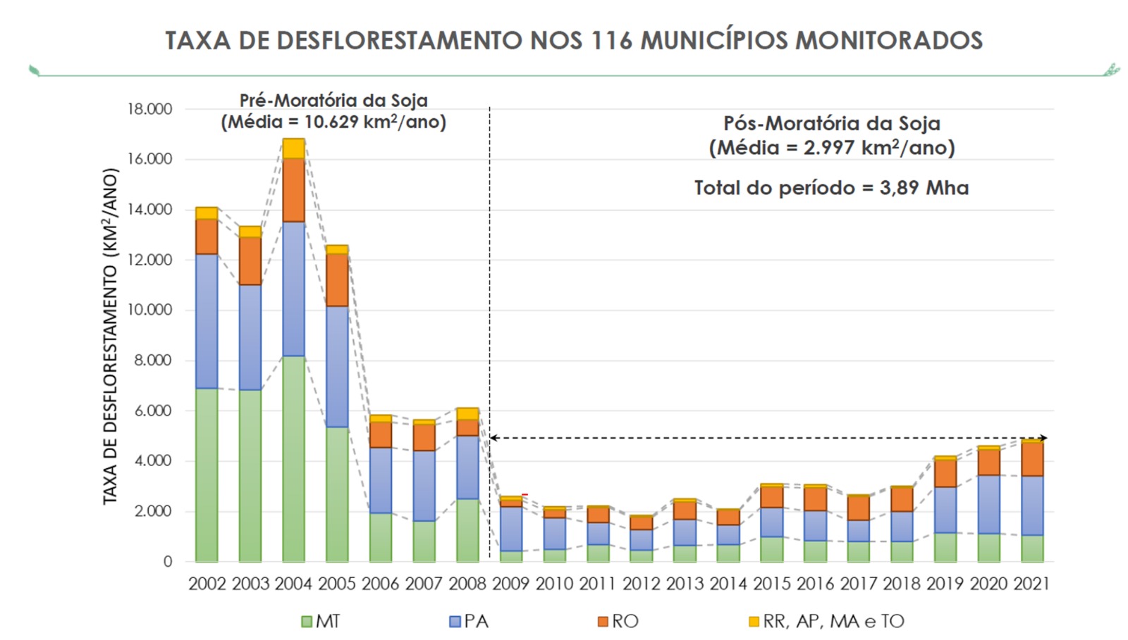 taxa desflorestamento Moratória Soja