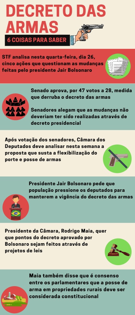 Infográfico armas