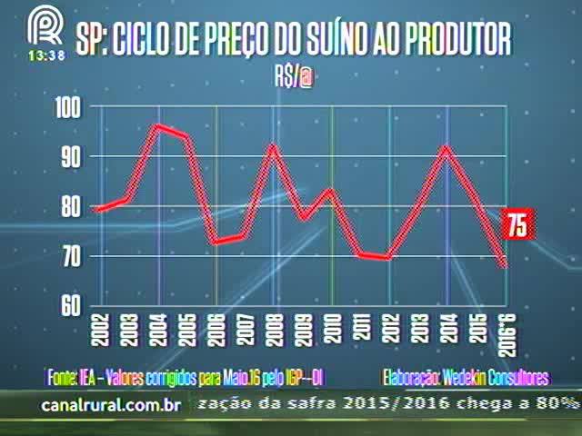 Como vai ficar o preço dos suínos?