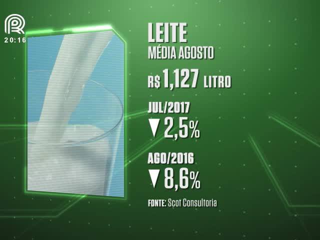 Importação de produtos lácteos cai 30% em agosto