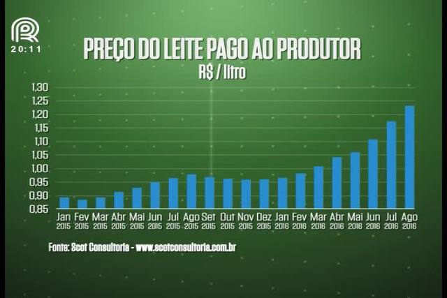 Saiba como fica o mercado do leite em outubro