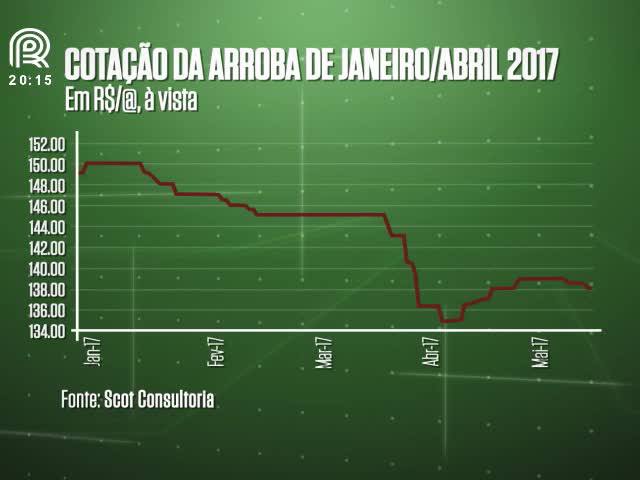 Carne Fraca: os preços do boi nestes dois meses