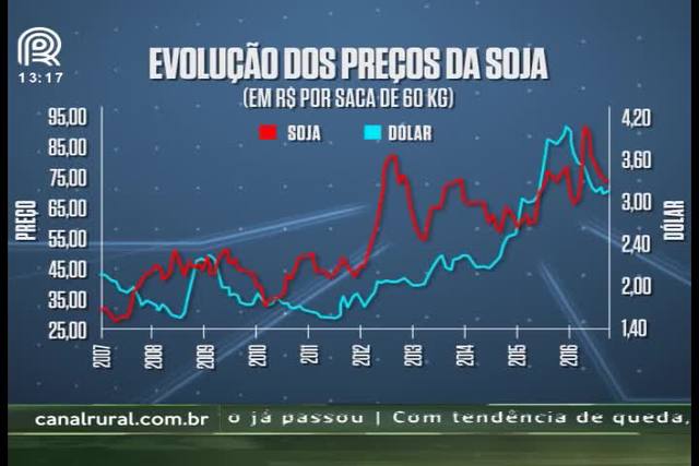 Dólar baixo pode pressionar commodities em 2017