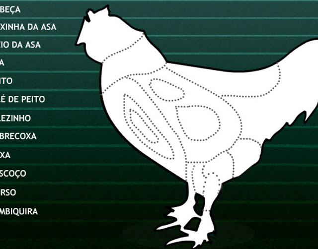 Infográfico: conheça os cortes da carne de frango