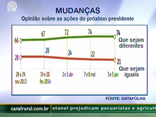 Para o analista financeiro, miguel daoud, impopularidade da presidente Dilma Roussef faz ibovespa subir