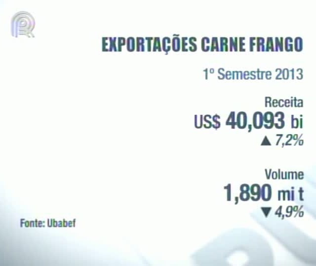 Exportação de frango sobe 7,2% no primeiro semestre, aponta União Brasileira de Avicultura