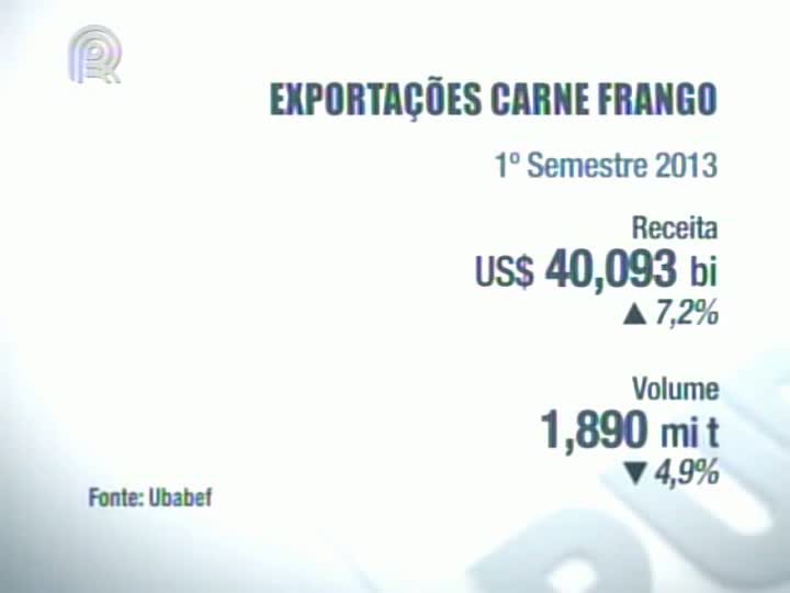 Exportação de frango sobe 7,2% no primeiro semestre, aponta União Brasileira de Avicultura