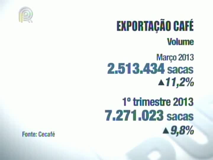 Volume de café exportado cresce 11,2% em março em relação a 2012, diz relatório