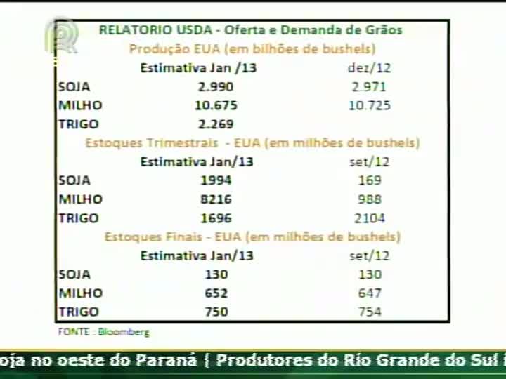 USDA: Relatório pode trazer surpresas