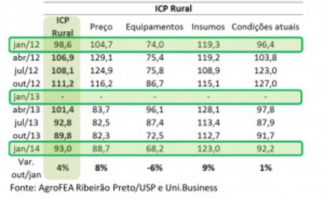 Confiança dos sojicultores permanece estável