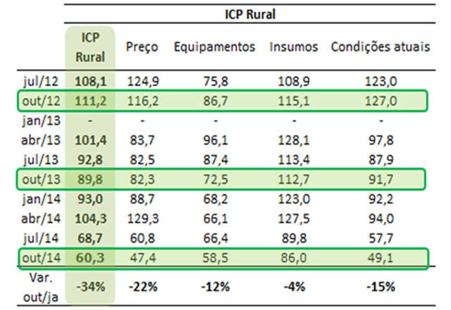 ICPRural e ICPSoja registram nova queda em outubro de 2014