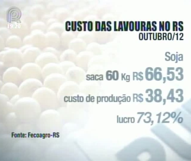 Relatório da Fecoagro aponta preço das commodities em alta e custo de produção elevado no Rio Grande do Sul