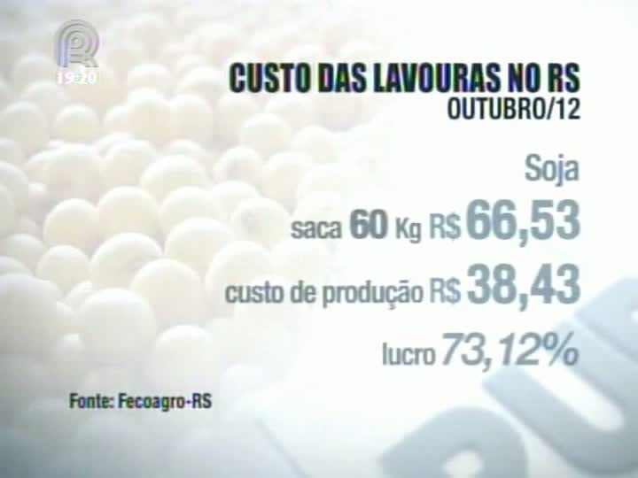 Relatório da Fecoagro aponta preço das commodities em alta e custo de produção elevado no Rio Grande do Sul