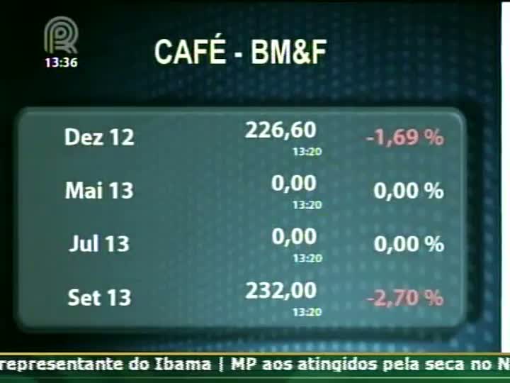 Café: Produtores seguram produção à espera de preços melhores