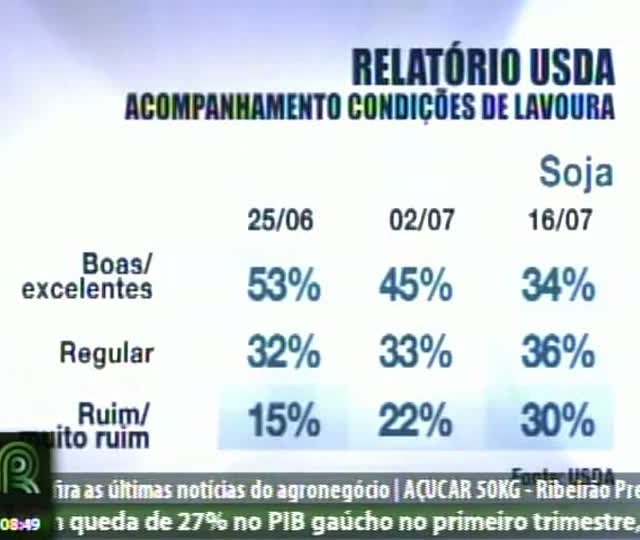Condições das lavouras pioram nos EUA e preços devem continuar subindo, aponta analista