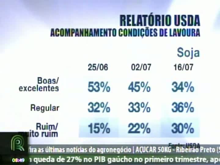 Condições das lavouras pioram nos EUA e preços devem continuar subindo, aponta analista