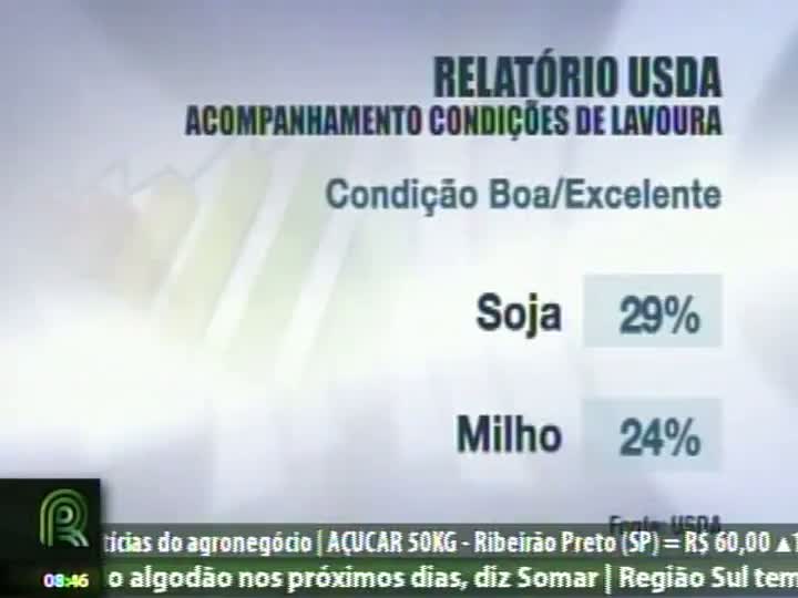 As lavouras em boas condições no meio oeste americano não ultrapassam 30% do total, segundo dados do USDA