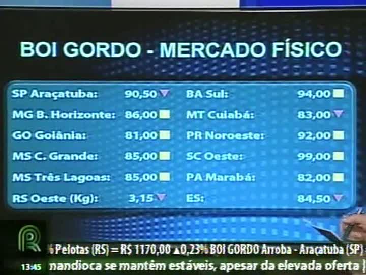 Mercado de boi gordo está pressionado a queda é maior a cada dia