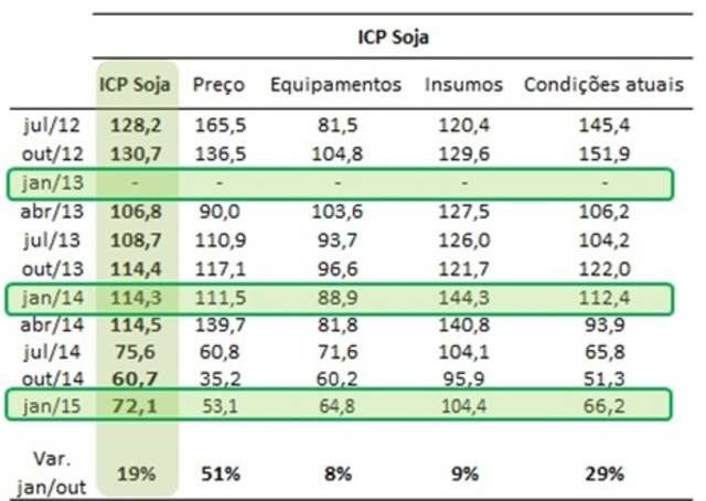 Índice de confiança do produtor rural sobe 14%