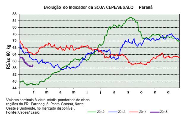 Fonte: Cepea