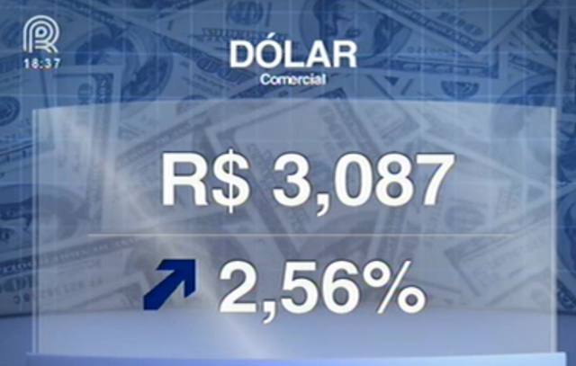 Dólar sobe mais de 2%