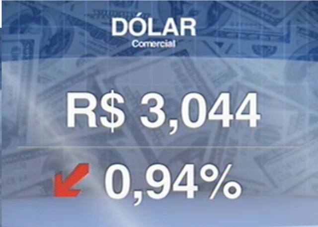 Dólar volta a fechar em queda