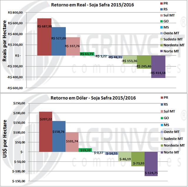 Fonte: Agrinvest