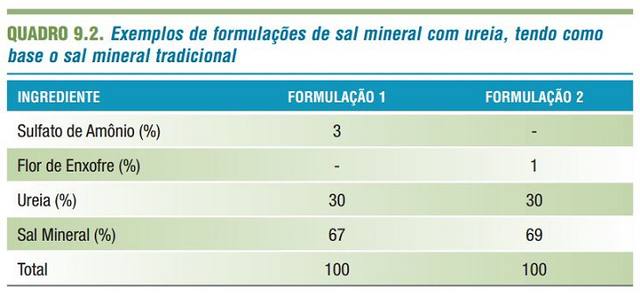 Fonte: Embrapa