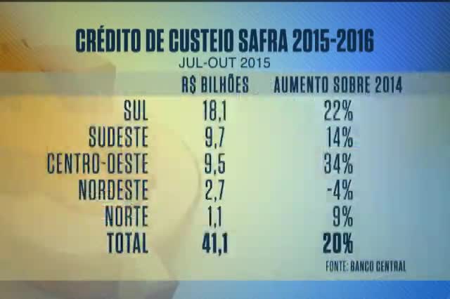 Crédito de custeio cresce 20% na safra 2015-2016