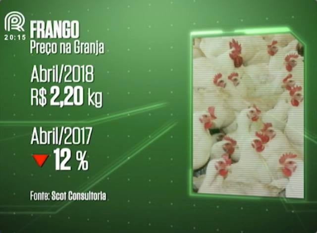 Frango: preços vão continuar em queda no atacado?