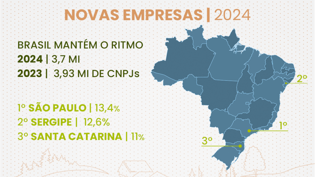 Mapa do Brasil indicando os estados que mais impulsionaram nos negócios