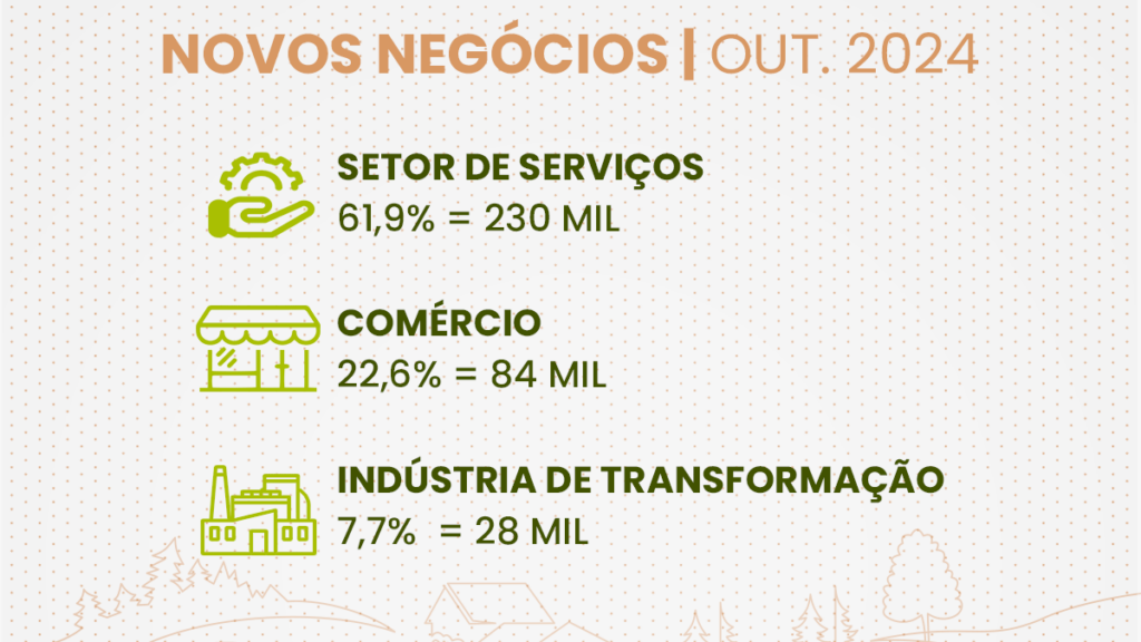 Ícones com os destaques  dos serviços como indústria e comércio de transformação 