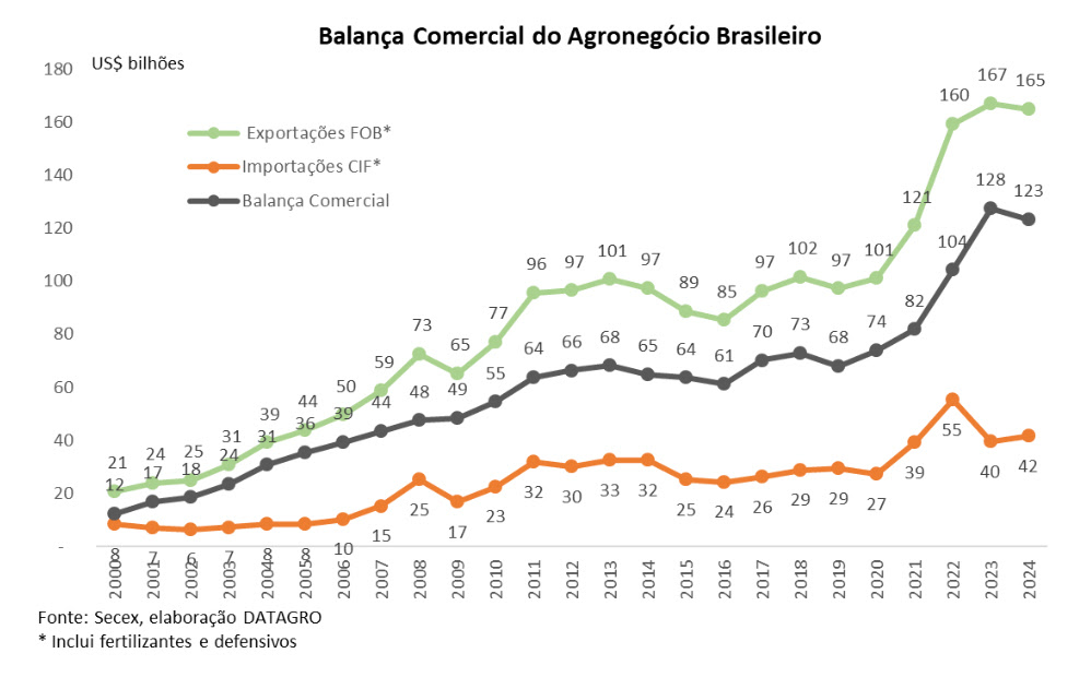 Balança comercial do agronegócio brasileiro 2025