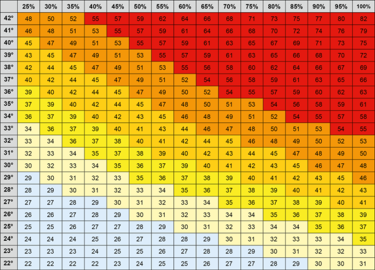 Tabela-sensacao-termica-USP-climatologia-aplicada-768x554