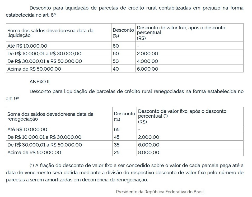 Tabela com descontos do Programa Desenrola Rural 