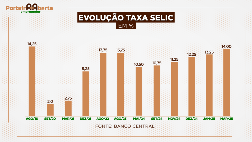 Gráfico taxa Selic ao longo dos anos