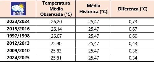 Tabela de temperaturas do verão no Brasil 