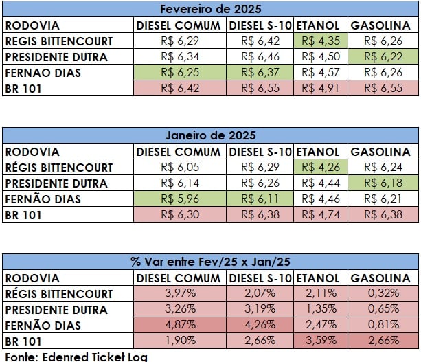 tabela de preços combustíveis nas rodovias