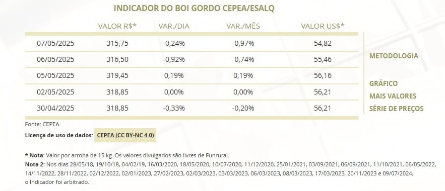 Tabela primeira semana de maio cotação da arroba do boi