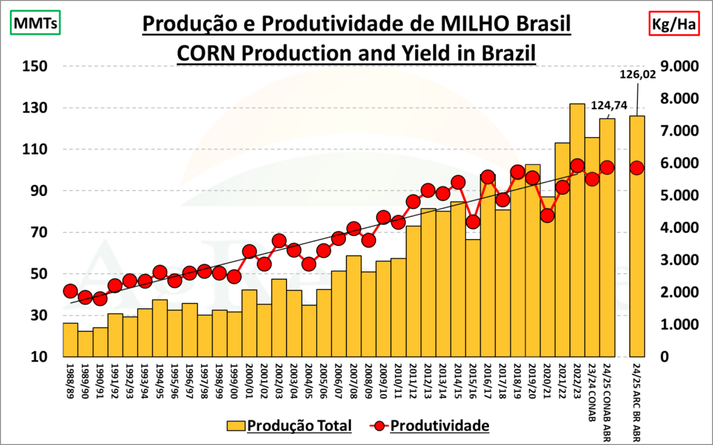 produção milho Brasil - estimativa AgResource