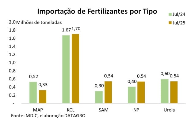 importação de fertilizantes por tipo