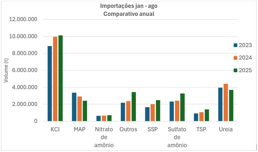 importações fertilizantes