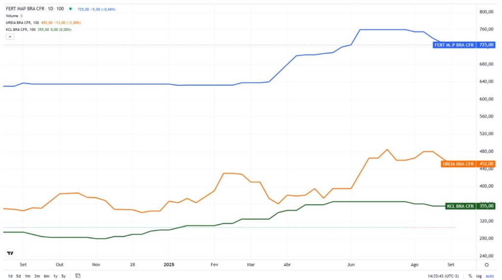 Evolução em um ano dos preços do MAP, Ureia e KCl CFR Brasil em US$/t