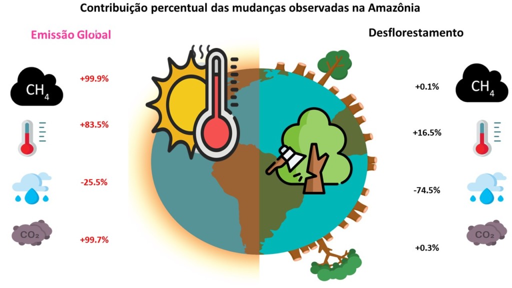 Mudanças atmosféricas e de cobertura da Terra
