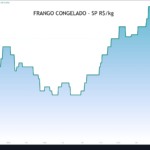 Setor de frango no Brasil dá volta por cima e se prepara para fechar 2025 em crescimento