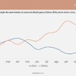Preço da arroba do boi no Brasil depende de EUA e China; o que esperar em dezembro?